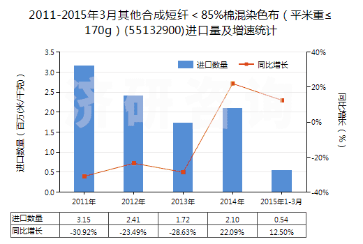 2011-2015年3月其他合成短纖＜85%棉混染色布（平米重≤170g）(55132900)進(jìn)口量及增速統(tǒng)計(jì)
